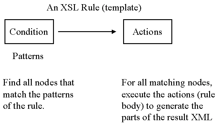 Xsl String Contains Functions