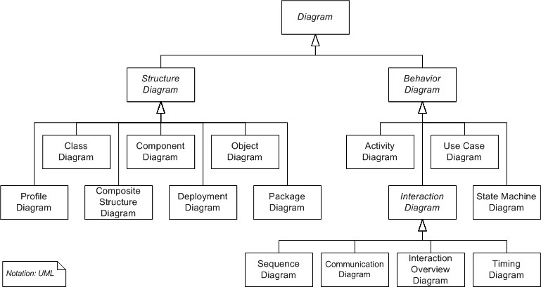 UML 2.2 Diagram