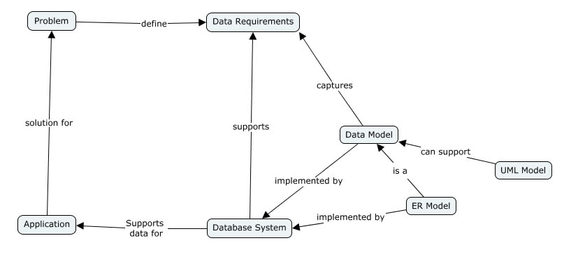 ER Model in Concept Maps