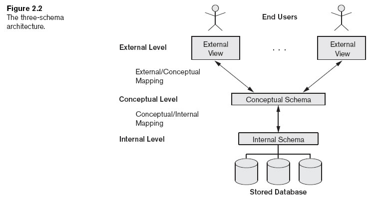 Three layer DB architecture