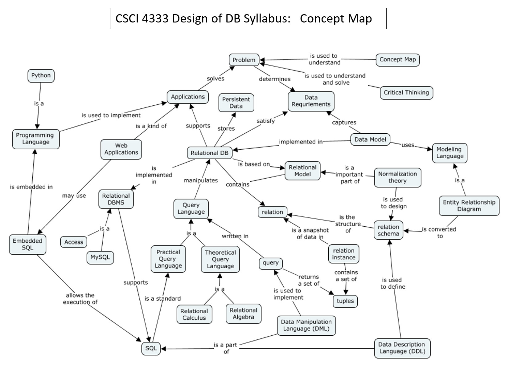 Syllbaus in Cm